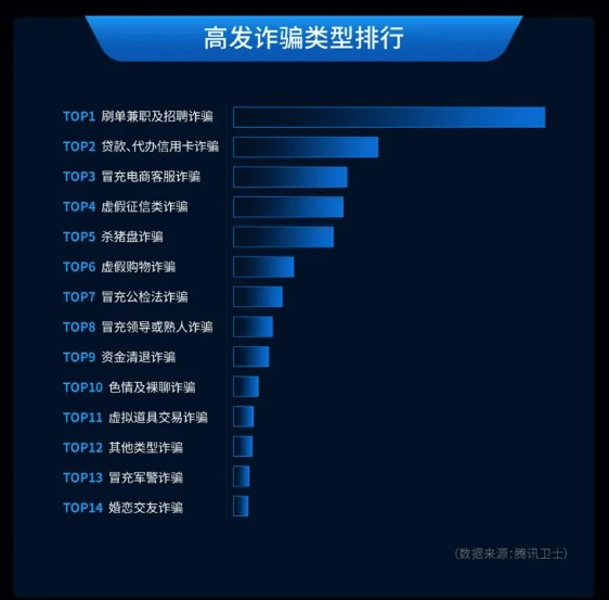 娛樂城：騰訊手機琯家發佈《Android 應用網絡欺詐安全報告》，刷單兼職及招聘詐騙最多