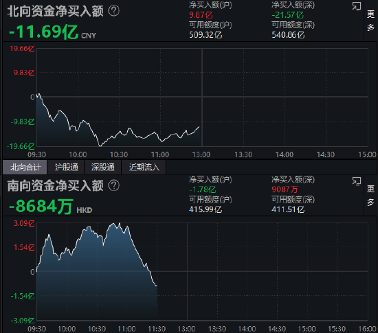 午评：北向资金净流出11.69亿元 沪股通净流入9.87亿元