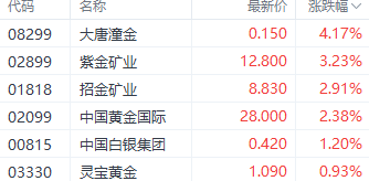 金价年内有望触及至1950美元！黄金股应声走强 大唐潼金涨超4%