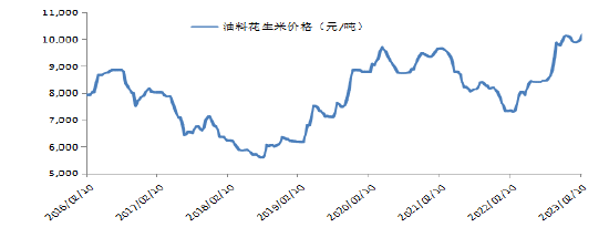 广发期货异动点评：获利回吐压力 花生期货高位下挫